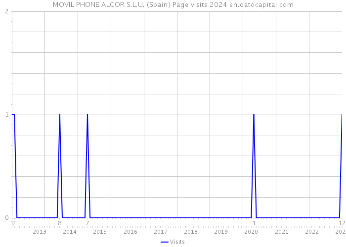 MOVIL PHONE ALCOR S.L.U. (Spain) Page visits 2024 