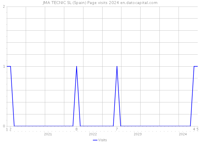 JMA TECNIC SL (Spain) Page visits 2024 