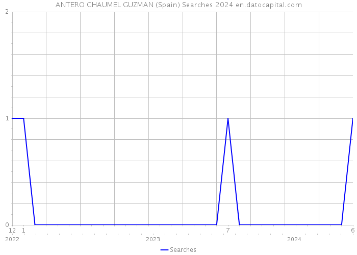 ANTERO CHAUMEL GUZMAN (Spain) Searches 2024 