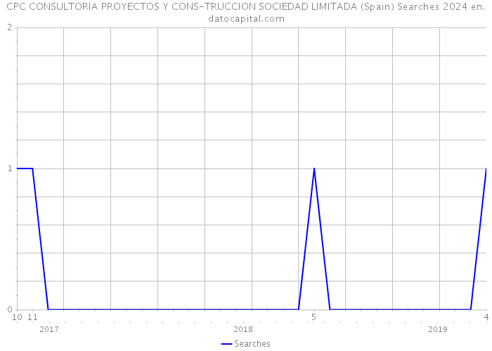 CPC CONSULTORIA PROYECTOS Y CONS-TRUCCION SOCIEDAD LIMITADA (Spain) Searches 2024 