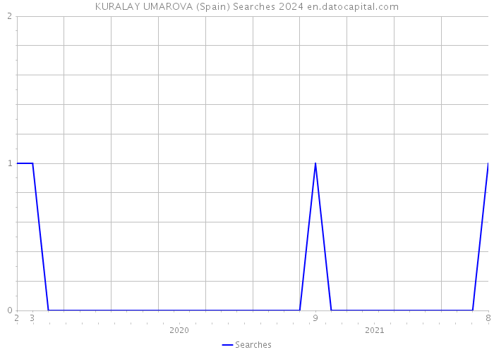 KURALAY UMAROVA (Spain) Searches 2024 