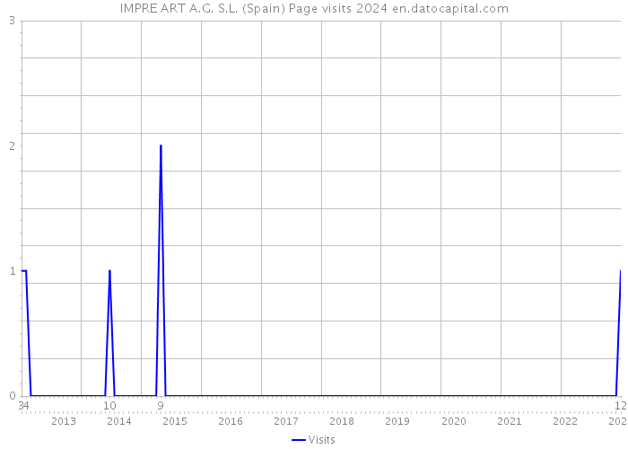 IMPRE ART A.G. S.L. (Spain) Page visits 2024 