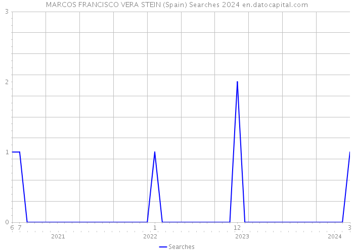 MARCOS FRANCISCO VERA STEIN (Spain) Searches 2024 