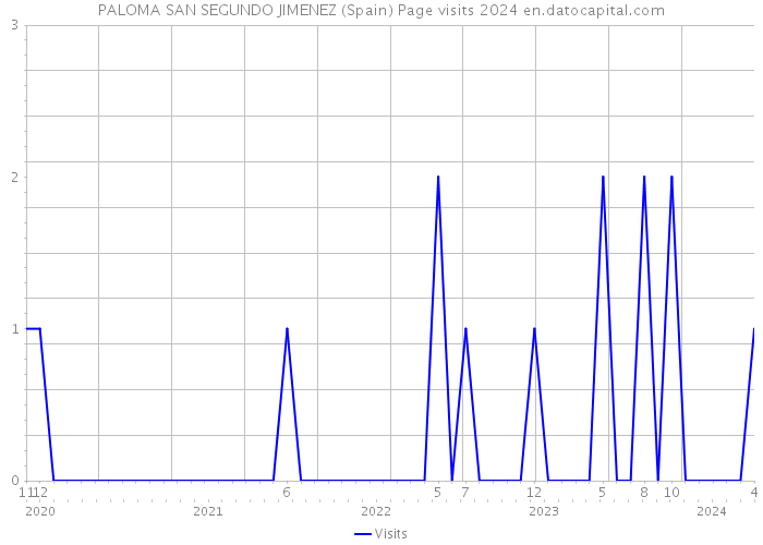 PALOMA SAN SEGUNDO JIMENEZ (Spain) Page visits 2024 