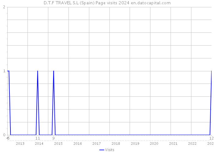 D.T.F TRAVEL S.L (Spain) Page visits 2024 