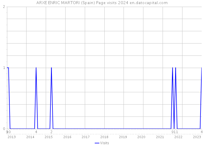 ARXE ENRIC MARTORI (Spain) Page visits 2024 