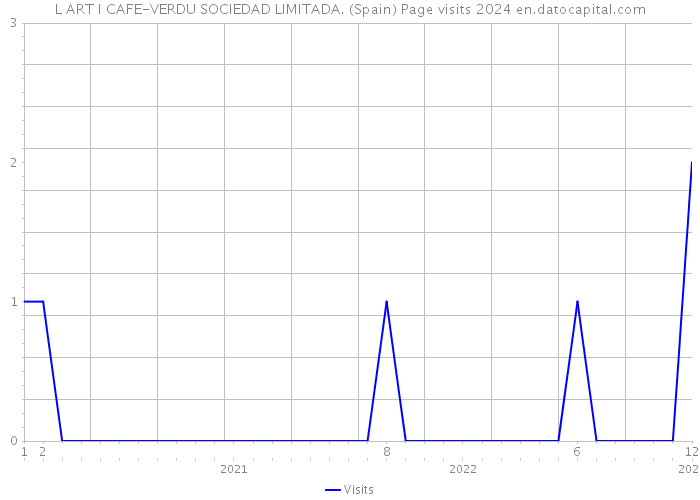 L ART I CAFE-VERDU SOCIEDAD LIMITADA. (Spain) Page visits 2024 