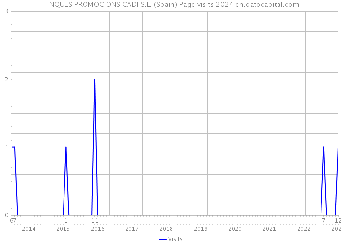 FINQUES PROMOCIONS CADI S.L. (Spain) Page visits 2024 