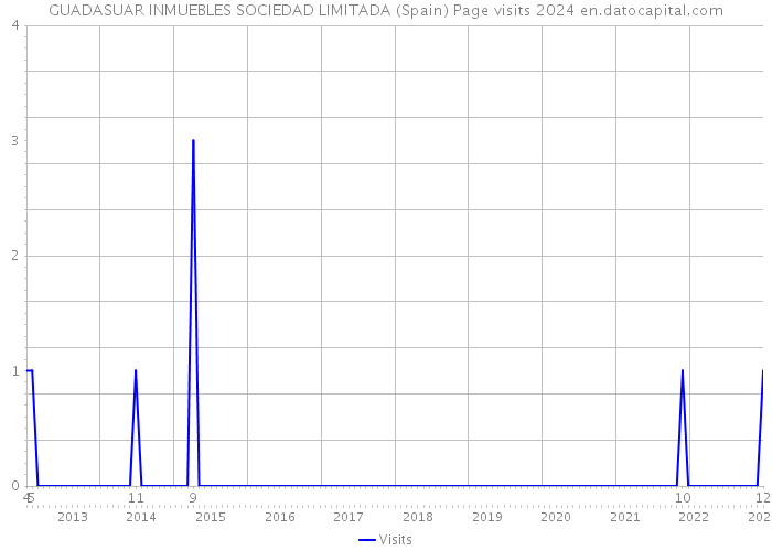 GUADASUAR INMUEBLES SOCIEDAD LIMITADA (Spain) Page visits 2024 