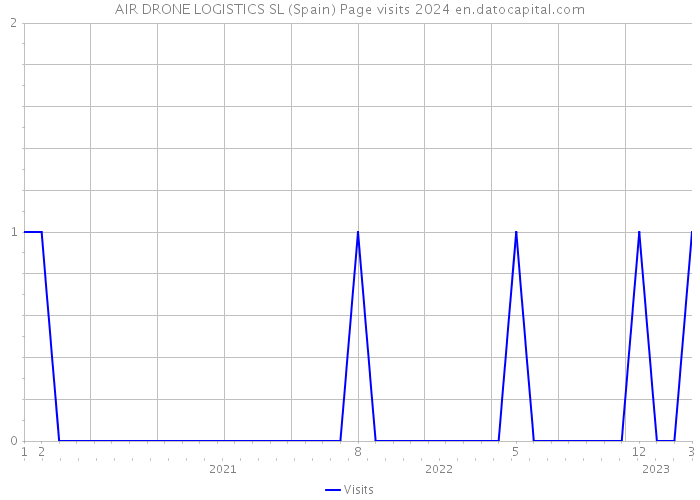AIR DRONE LOGISTICS SL (Spain) Page visits 2024 