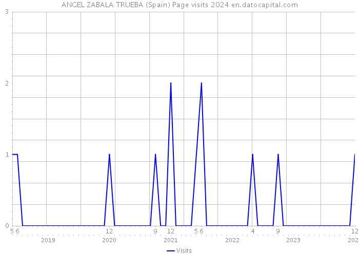 ANGEL ZABALA TRUEBA (Spain) Page visits 2024 