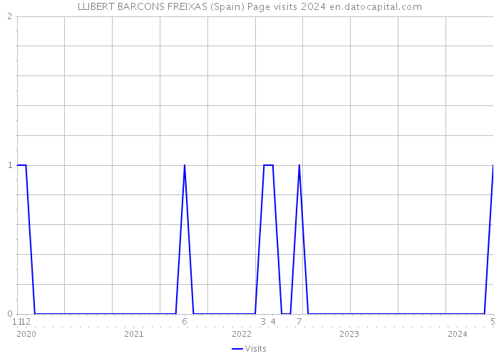 LLIBERT BARCONS FREIXAS (Spain) Page visits 2024 