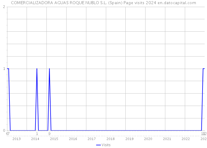 COMERCIALIZADORA AGUAS ROQUE NUBLO S.L. (Spain) Page visits 2024 