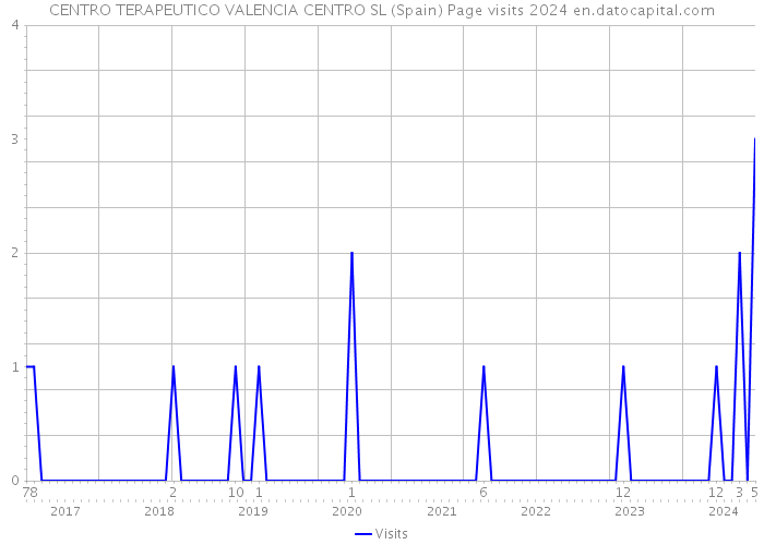 CENTRO TERAPEUTICO VALENCIA CENTRO SL (Spain) Page visits 2024 