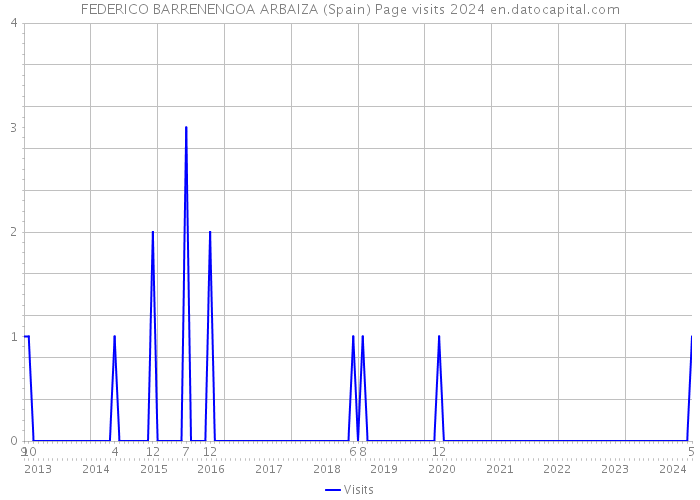 FEDERICO BARRENENGOA ARBAIZA (Spain) Page visits 2024 