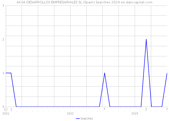 AKSA DESARROLLOS EMPRESARIALES SL (Spain) Searches 2024 