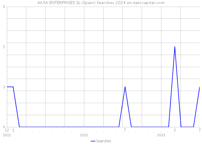 AKSA ENTERPRISES SL (Spain) Searches 2024 