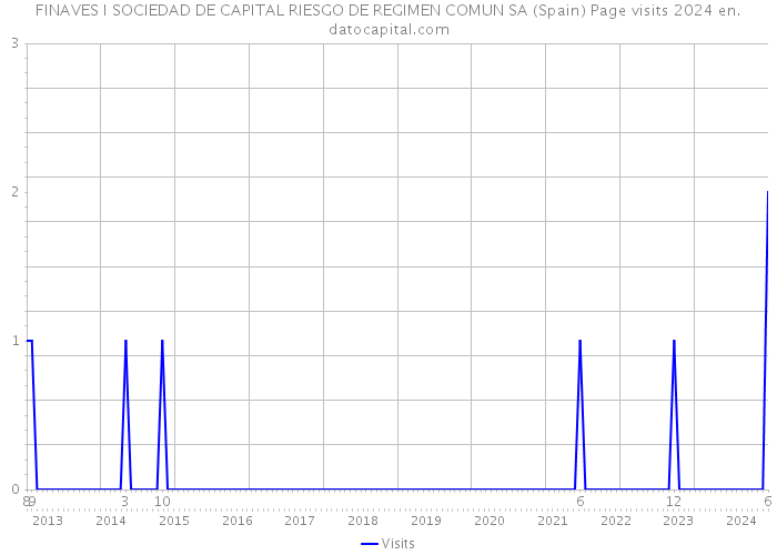 FINAVES I SOCIEDAD DE CAPITAL RIESGO DE REGIMEN COMUN SA (Spain) Page visits 2024 