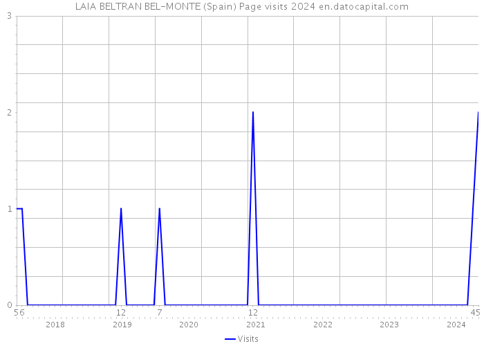 LAIA BELTRAN BEL-MONTE (Spain) Page visits 2024 