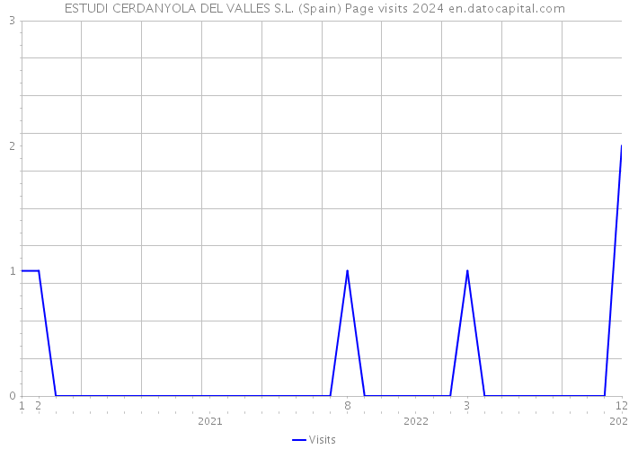 ESTUDI CERDANYOLA DEL VALLES S.L. (Spain) Page visits 2024 