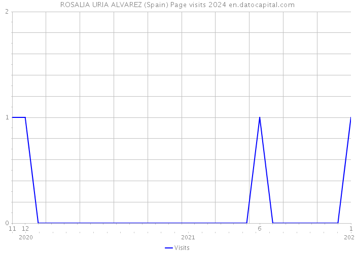 ROSALIA URIA ALVAREZ (Spain) Page visits 2024 