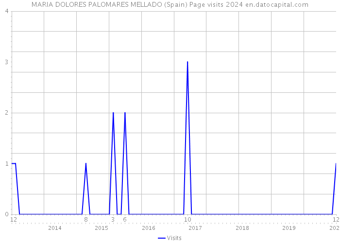 MARIA DOLORES PALOMARES MELLADO (Spain) Page visits 2024 