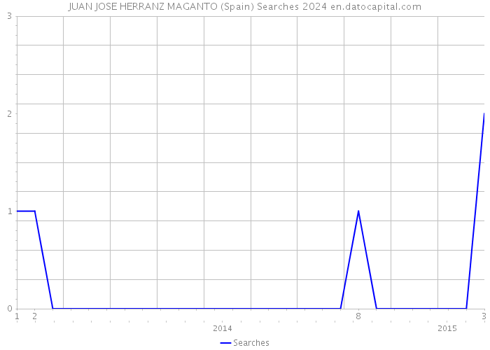 JUAN JOSE HERRANZ MAGANTO (Spain) Searches 2024 