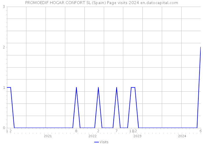 PROMOEDIF HOGAR CONFORT SL (Spain) Page visits 2024 