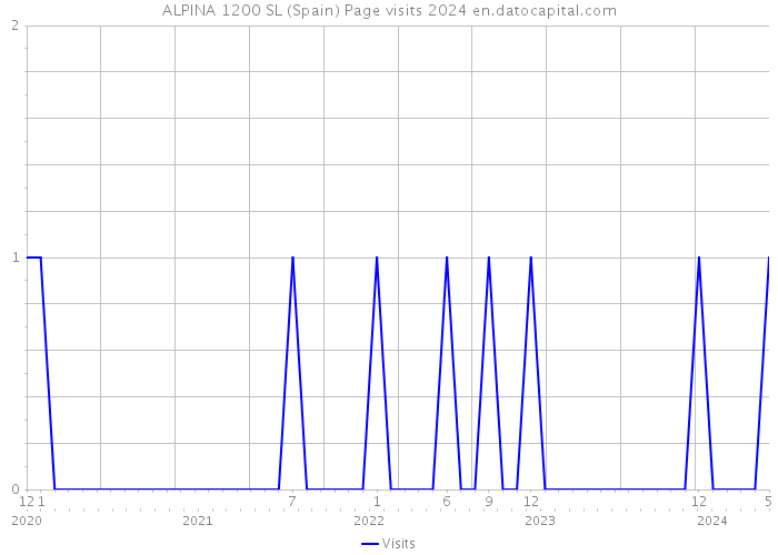 ALPINA 1200 SL (Spain) Page visits 2024 