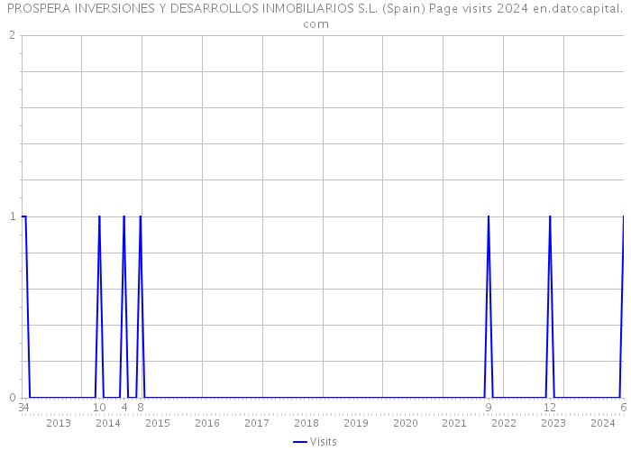 PROSPERA INVERSIONES Y DESARROLLOS INMOBILIARIOS S.L. (Spain) Page visits 2024 