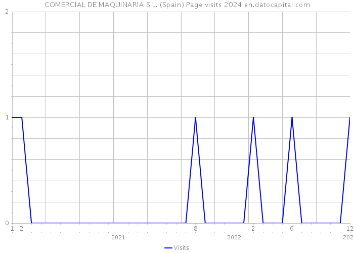 COMERCIAL DE MAQUINARIA S.L. (Spain) Page visits 2024 