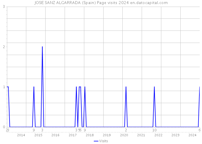 JOSE SANZ ALGARRADA (Spain) Page visits 2024 