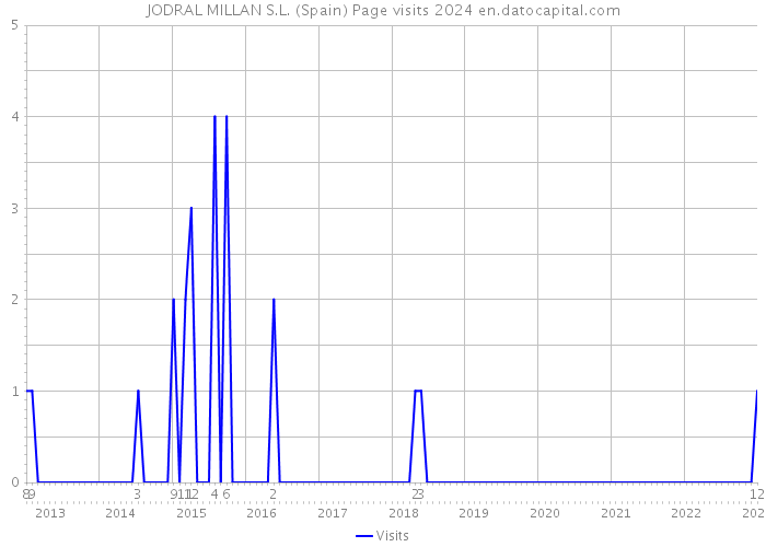 JODRAL MILLAN S.L. (Spain) Page visits 2024 