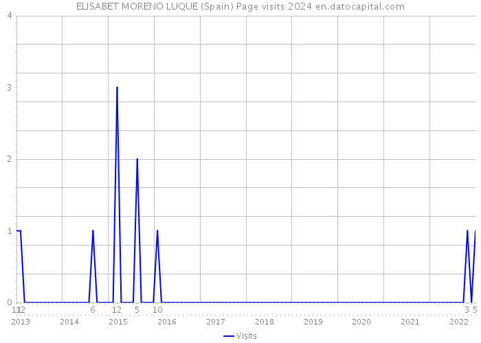 ELISABET MORENO LUQUE (Spain) Page visits 2024 