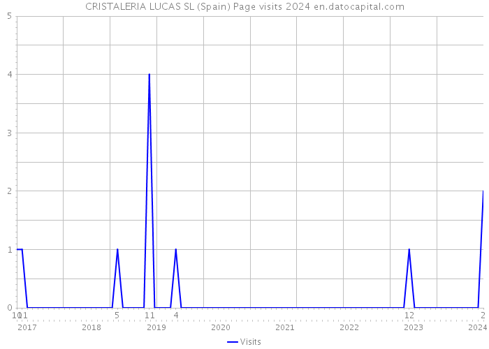 CRISTALERIA LUCAS SL (Spain) Page visits 2024 