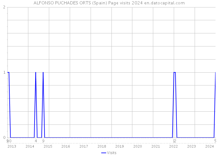 ALFONSO PUCHADES ORTS (Spain) Page visits 2024 