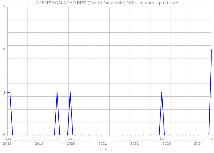 CARMEN GALACHO DIEZ (Spain) Page visits 2024 