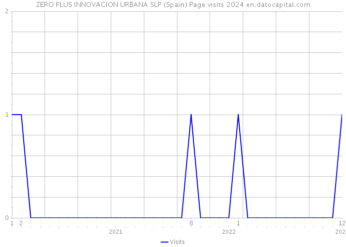 ZERO PLUS INNOVACION URBANA SLP (Spain) Page visits 2024 