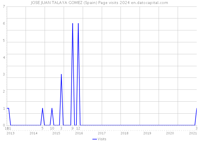 JOSE JUAN TALAYA GOMEZ (Spain) Page visits 2024 