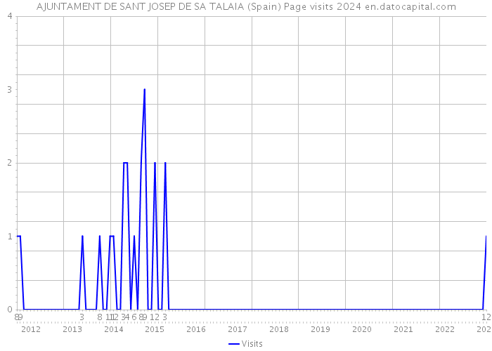 AJUNTAMENT DE SANT JOSEP DE SA TALAIA (Spain) Page visits 2024 