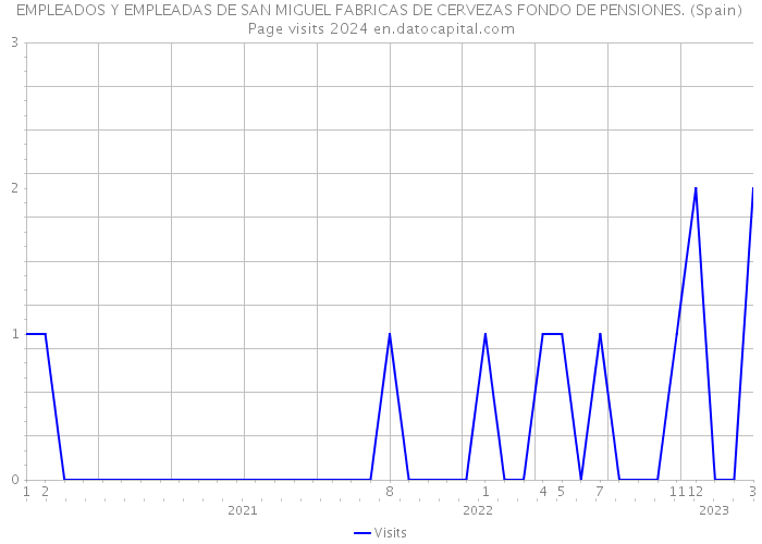 EMPLEADOS Y EMPLEADAS DE SAN MIGUEL FABRICAS DE CERVEZAS FONDO DE PENSIONES. (Spain) Page visits 2024 