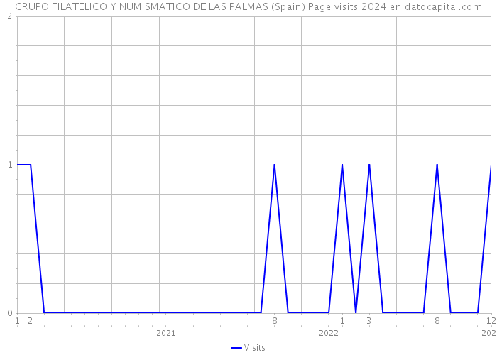 GRUPO FILATELICO Y NUMISMATICO DE LAS PALMAS (Spain) Page visits 2024 