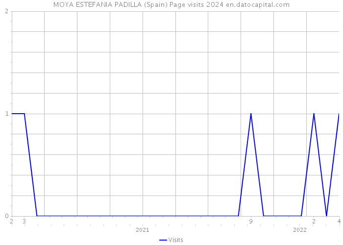 MOYA ESTEFANIA PADILLA (Spain) Page visits 2024 