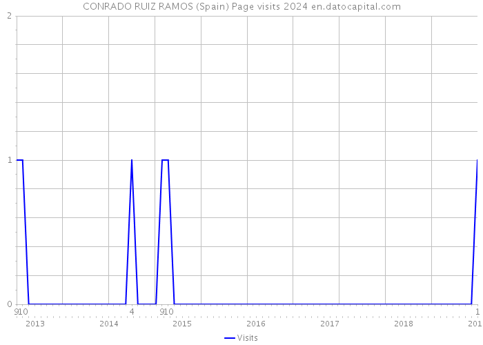 CONRADO RUIZ RAMOS (Spain) Page visits 2024 