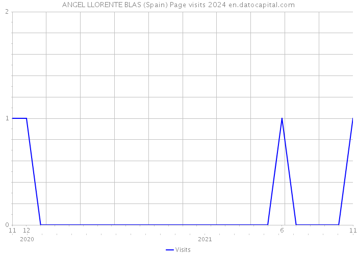 ANGEL LLORENTE BLAS (Spain) Page visits 2024 