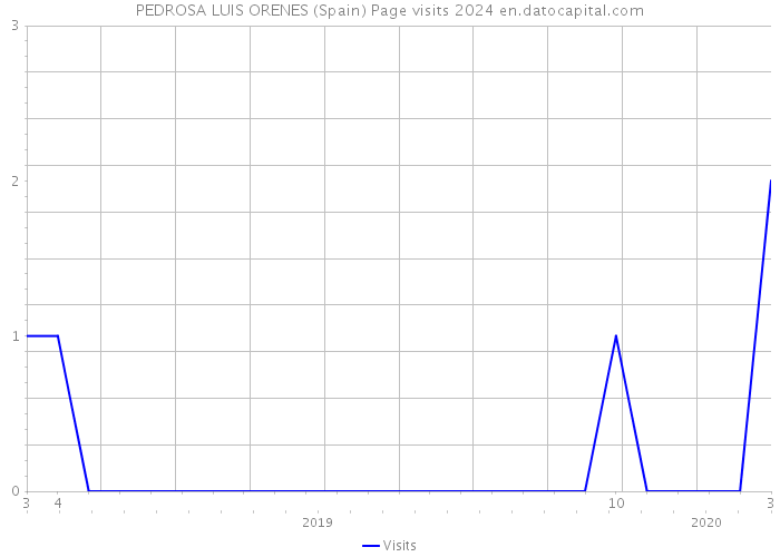 PEDROSA LUIS ORENES (Spain) Page visits 2024 