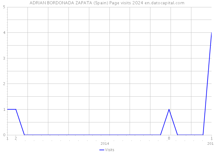 ADRIAN BORDONADA ZAPATA (Spain) Page visits 2024 