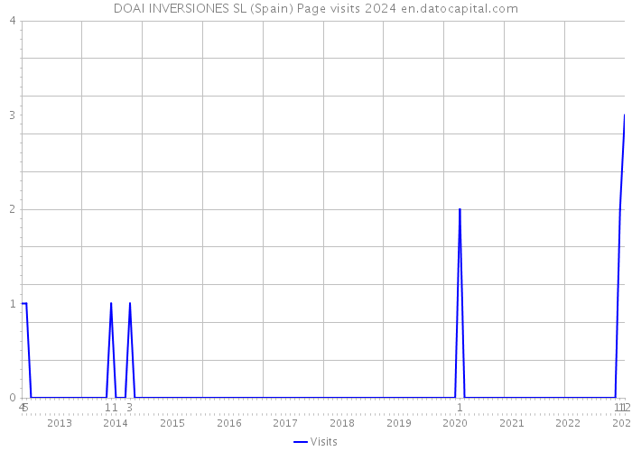 DOAI INVERSIONES SL (Spain) Page visits 2024 