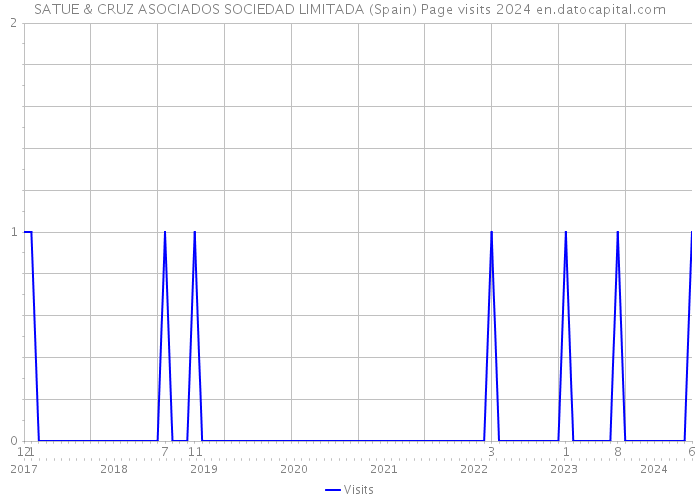 SATUE & CRUZ ASOCIADOS SOCIEDAD LIMITADA (Spain) Page visits 2024 