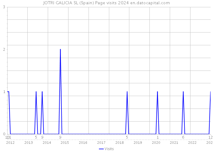 JOTRI GALICIA SL (Spain) Page visits 2024 